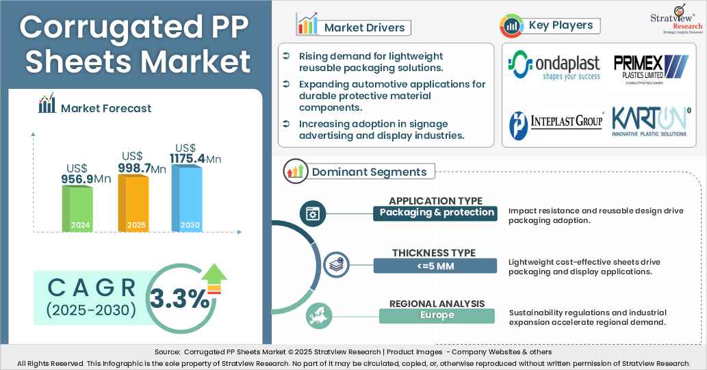 Corrugated PP sheets market insights
